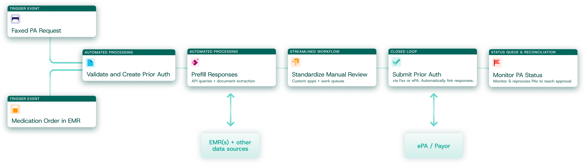 Workflow_Pharmacy Prior Auth Workflow_Pharmacy Prior Auth